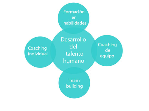 diagrama de working on coaching